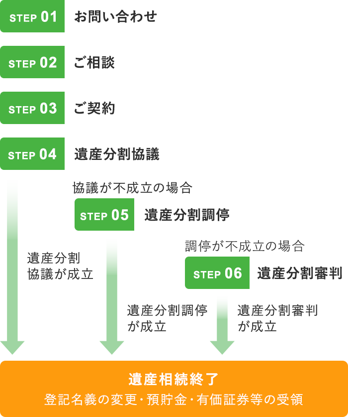 ご相談・ご契約の流れ